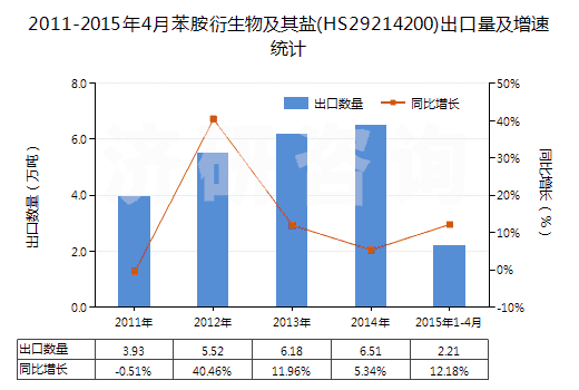 2011-2015年4月苯胺衍生物及其鹽(HS29214200)出口量及增速統(tǒng)計